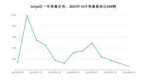 2024年9月日产Ariya销量如何？ 在SUV车型中排名怎么样？
