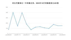 2024年9月欧拉芭蕾猫销量数据发布 共卖了150台