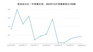 2024年9月星途追风销量多少？ 在自主车中排名怎么样？