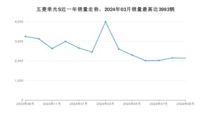 2024年9月五菱荣光S销量多少？ 在自主车中排名怎么样？