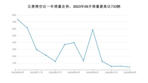 2024年9月五菱晴空销量如何？ 在微型车车型中排名怎么样？