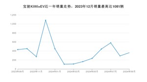 2024年9月宝骏KiWi EV销量数据发布 共卖了361台