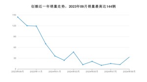 2024年9月雪佛兰创酷销量多少？ 在哪个城市卖得最好？