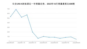 2024年9月长安UNI-K新能源销量多少？ 在哪个城市卖得最好？