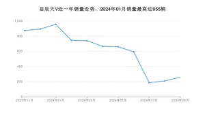 2024年9月东风启辰启辰大V销量如何？ 在SUV车型中排名怎么样？