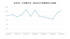 2024年9月长安凯程欧诺S销量怎么样？ 在5万以下中排名怎么样？
