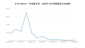 2024年9月本田e:NS1销量多少？ 在哪个城市卖得最好？