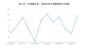 2024年9月北汽制造勇士销量数据发布 共卖了148台