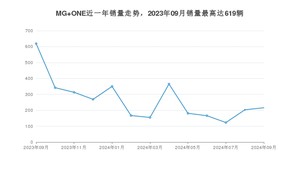 2024年9月名爵MG ONE销量如何？ 在SUV车型中排名怎么样？