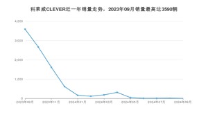 2024年9月荣威科莱威CLEVER销量多少？ 在自主车中排名怎么样？