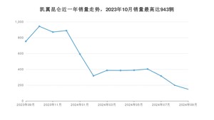 2024年9月凯翼昆仑销量如何？ 在SUV车型中排名怎么样？