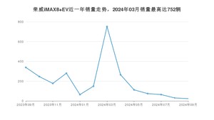 2024年9月荣威iMAX8 EV销量多少？ 在哪个城市卖得最好？