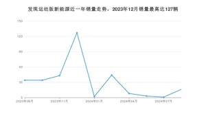 2024年9月路虎发现运动版新能源销量数据发布 共卖了16台