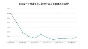 2024年9月雪佛兰畅巡销量如何？ 在紧凑型车车型中排名怎么样？