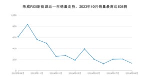 2024年9月荣威RX5新能源销量如何？ 在SUV车型中排名怎么样？