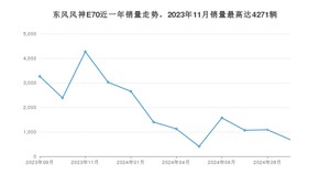 2024年9月东风风神E70销量怎么样？ 在15-20万中排名怎么样？