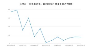 2024年9月北汽制造元宝销量怎么样？ 在5万以下中排名怎么样？