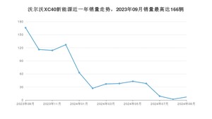 2024年9月沃尔沃XC40新能源销量如何？ 在SUV车型中排名怎么样？