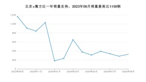 2024年9月北京汽车北京 魔方销量怎么样？ 在中排名怎么样？