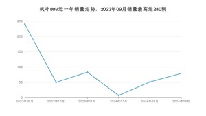 2024年9月睿蓝汽车枫叶80V销量怎么样？ 在10-15万中排名怎么样？