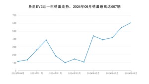 2024年9月江铃集团新能源易至EV3销量数据发布 共卖了607台