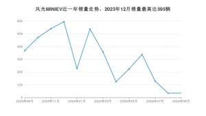 2024年9月东风风光风光MINIEV销量数据发布 共卖了35台