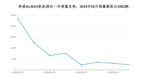 2024年9月荣威i6 MAX新能源销量如何？ 在紧凑型车车型中排名怎么样？