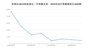 2024年9月荣威i6 MAX新能源销量如何？ 在紧凑型车车型中排名怎么样？