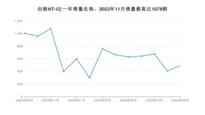 2024年9月创维汽车创维HT-i销量如何？ 在SUV车型中排名怎么样？