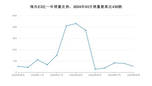 2024年9月江淮瑞风E3销量多少？ 在自主车中排名怎么样？