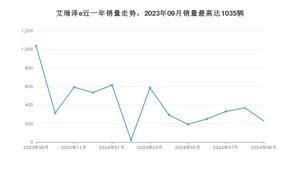 2024年9月奇瑞艾瑞泽e销量多少？ 在自主车中排名怎么样？