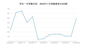 2024年9月江铃集团新能源羿销量如何？ 在紧凑型车车型中排名怎么样？