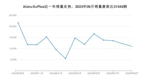 2024年9月埃安Aion S Plus销量怎么样？ 在10-15万中排名怎么样？