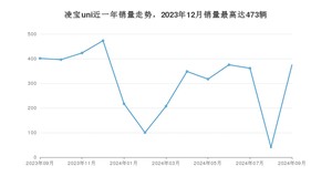 2024年9月凌宝汽车凌宝uni销量怎么样？ 在5万以下中排名怎么样？