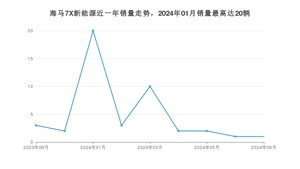 2024年9月海马7X新能源销量怎么样？ 在25-30万中排名怎么样？