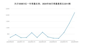 2024年9月东风风行风行S50EV销量多少？ 在自主车中排名怎么样？