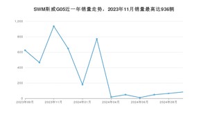 2024年9月SWM斯威G05销量多少？ 在自主车中排名怎么样？