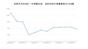 2024年9月创维汽车EV6销量多少？ 在自主车中排名怎么样？