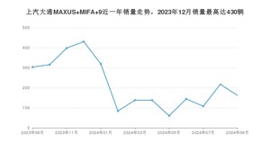 2024年9月上汽大通MAXUS MIFA 9销量多少？ 在自主车中排名怎么样？