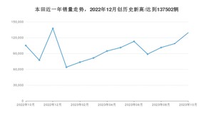 10月本田销量情况如何? 众车网权威发布(2023年)