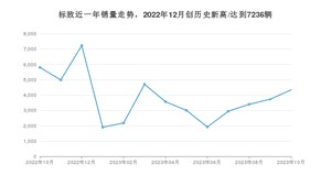 标致 10月份销量怎么样? 众车网权威发布(2023年)