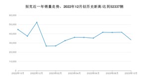 别克 10月份销量怎么样? 众车网权威发布(2023年)