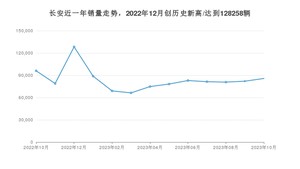 长安 10月份销量怎么样? 众车网权威发布(2023年)