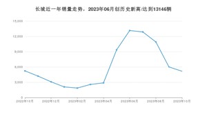 10月长城销量情况如何? 众车网权威发布(2023年)