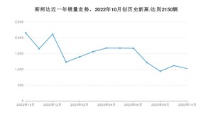 10月斯柯达销量情况如何? 众车网权威发布(2023年)