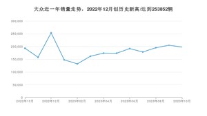 大众销量10月份怎么样? 众车网权威发布(2023年)