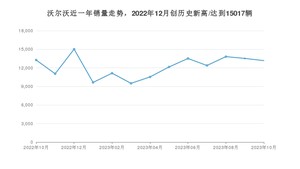 沃尔沃 10月份销量怎么样? 众车网权威发布(2023年)