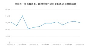 丰田 10月份销量数据发布 同比下降2.74%(2023年)