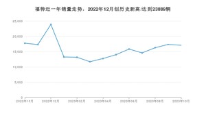 10月福特销量情况如何? 众车网权威发布(2023年)