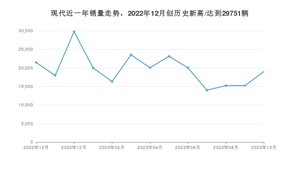 10月现代销量情况如何? 众车网权威发布(2023年)